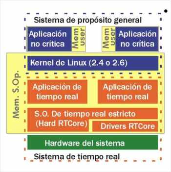Esquema de bloques en el kernel